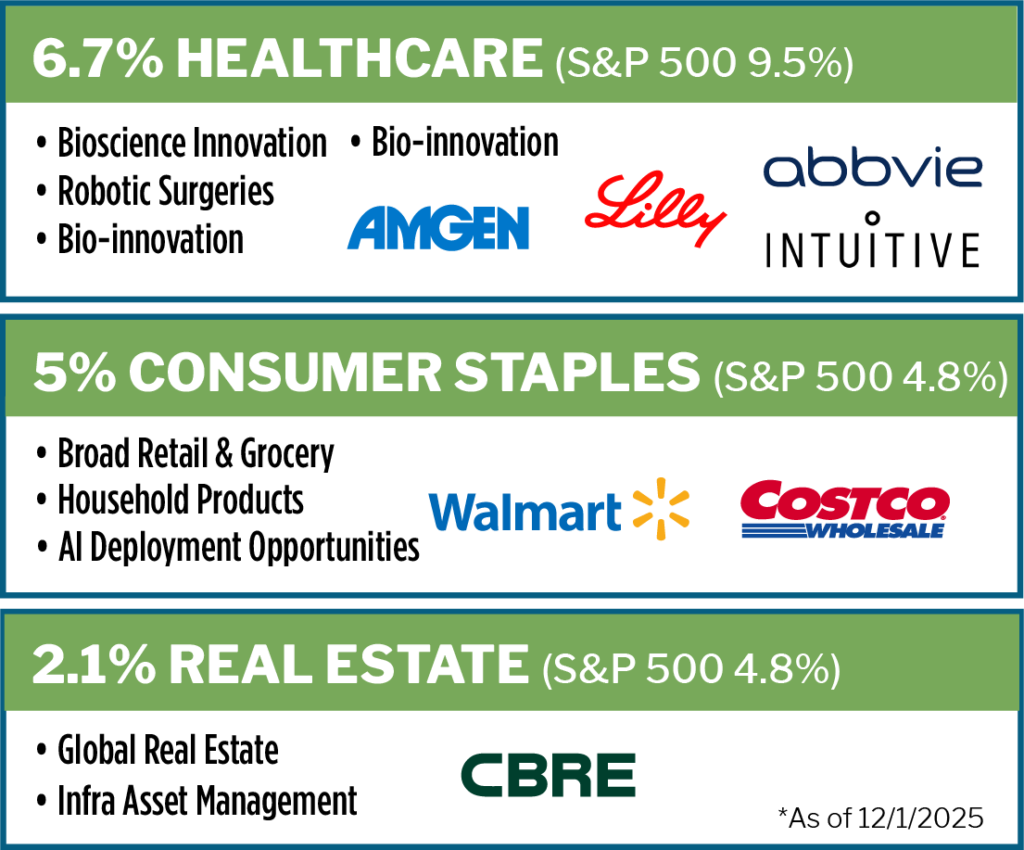 Healthcare, Staples. and Real estate